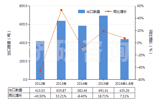 2012-2016年8月中國聚丙烯單絲（截面尺寸≤1mm，細(xì)度≥67分特）(HS54041200)出口量及增速統(tǒng)計